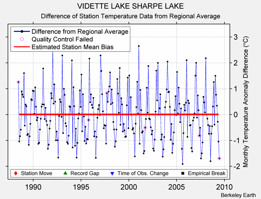 VIDETTE LAKE SHARPE LAKE difference from regional expectation