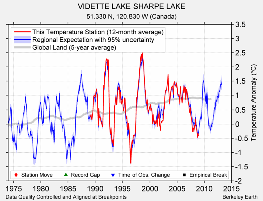 VIDETTE LAKE SHARPE LAKE comparison to regional expectation