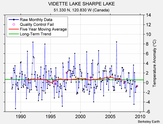 VIDETTE LAKE SHARPE LAKE Raw Mean Temperature