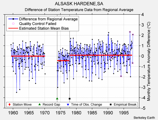 ALSASK HARDENE,SA difference from regional expectation