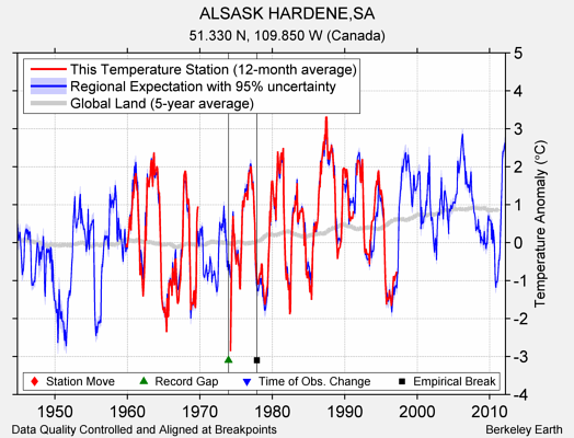 ALSASK HARDENE,SA comparison to regional expectation