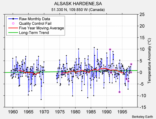 ALSASK HARDENE,SA Raw Mean Temperature