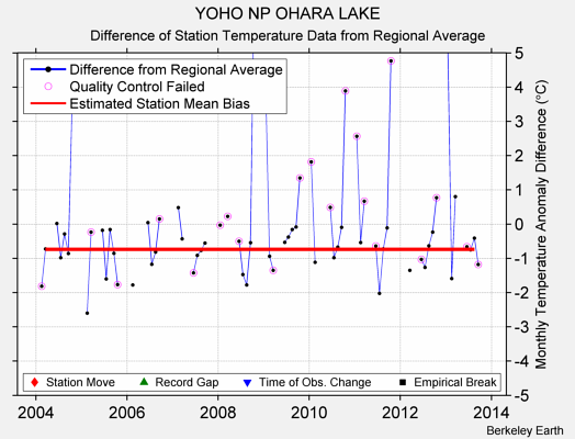 YOHO NP OHARA LAKE difference from regional expectation