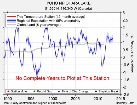 YOHO NP OHARA LAKE comparison to regional expectation