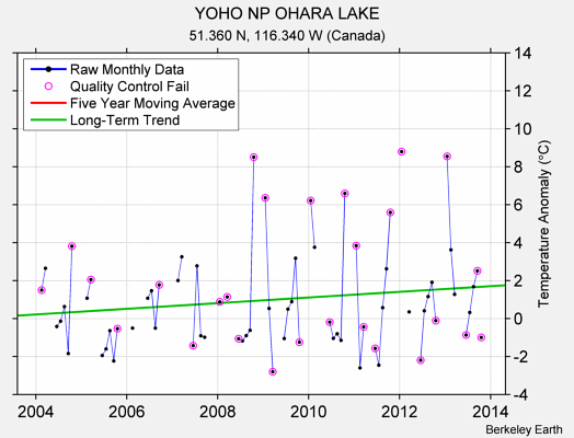 YOHO NP OHARA LAKE Raw Mean Temperature