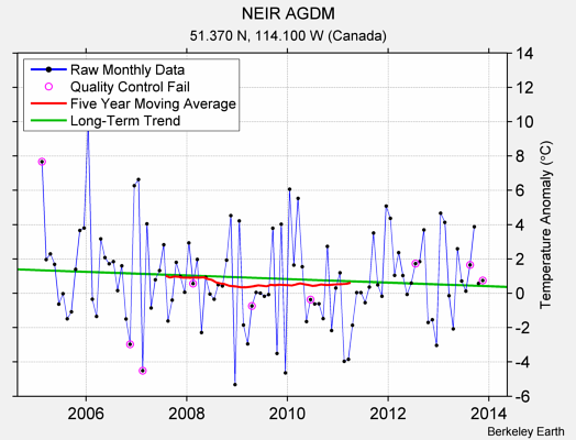 NEIR AGDM Raw Mean Temperature