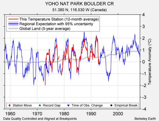 YOHO NAT PARK BOULDER CR comparison to regional expectation