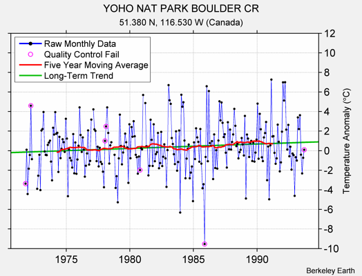 YOHO NAT PARK BOULDER CR Raw Mean Temperature