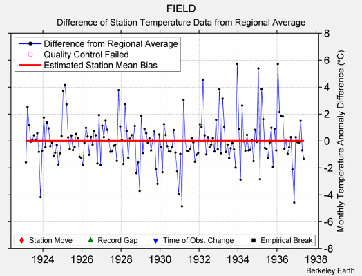 FIELD difference from regional expectation