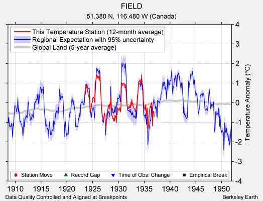 FIELD comparison to regional expectation