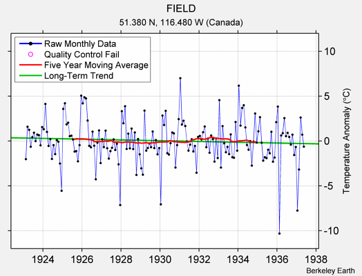 FIELD Raw Mean Temperature