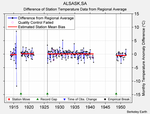 ALSASK,SA difference from regional expectation