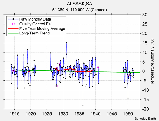 ALSASK,SA Raw Mean Temperature