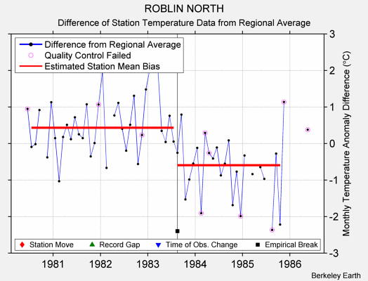 ROBLIN NORTH difference from regional expectation