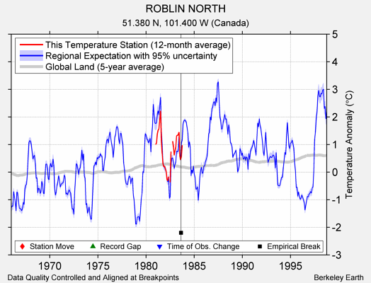 ROBLIN NORTH comparison to regional expectation