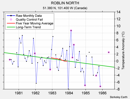 ROBLIN NORTH Raw Mean Temperature