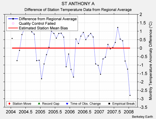 ST ANTHONY A difference from regional expectation