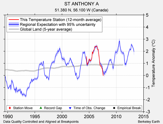 ST ANTHONY A comparison to regional expectation