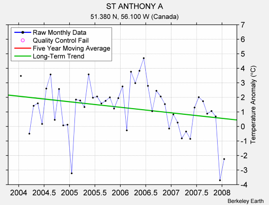 ST ANTHONY A Raw Mean Temperature