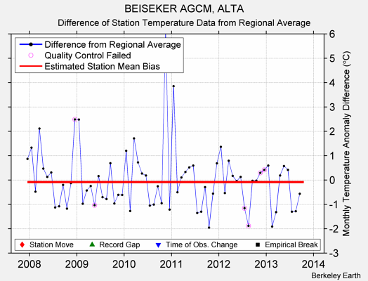 BEISEKER AGCM, ALTA difference from regional expectation