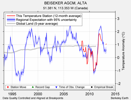 BEISEKER AGCM, ALTA comparison to regional expectation