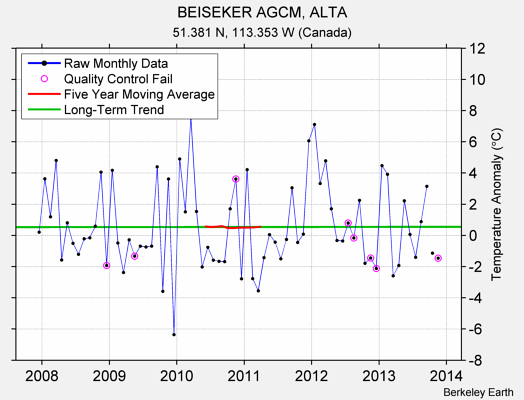 BEISEKER AGCM, ALTA Raw Mean Temperature