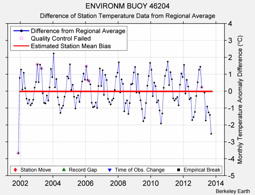 ENVIRONM BUOY 46204 difference from regional expectation