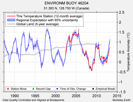 ENVIRONM BUOY 46204 comparison to regional expectation