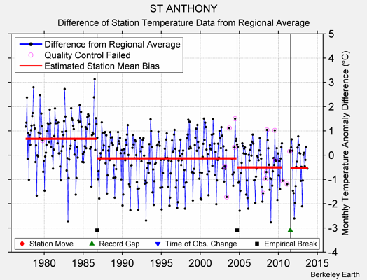 ST ANTHONY difference from regional expectation
