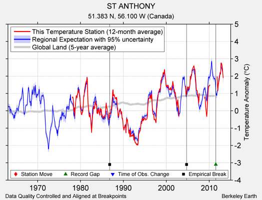ST ANTHONY comparison to regional expectation