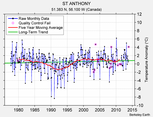 ST ANTHONY Raw Mean Temperature
