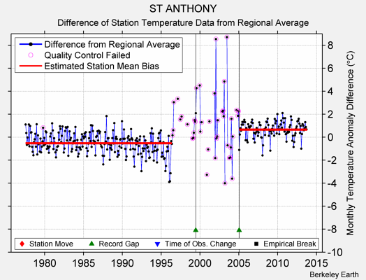 ST ANTHONY difference from regional expectation