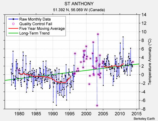 ST ANTHONY Raw Mean Temperature