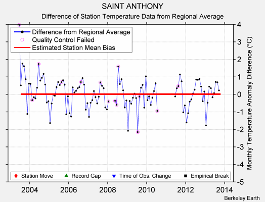 SAINT ANTHONY difference from regional expectation