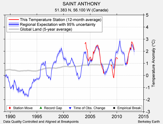 SAINT ANTHONY comparison to regional expectation