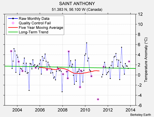 SAINT ANTHONY Raw Mean Temperature