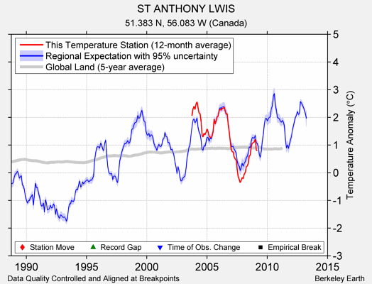 ST ANTHONY LWIS comparison to regional expectation