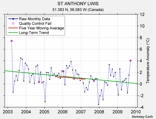 ST ANTHONY LWIS Raw Mean Temperature