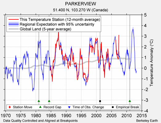 PARKERVIEW comparison to regional expectation