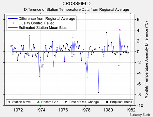 CROSSFIELD difference from regional expectation