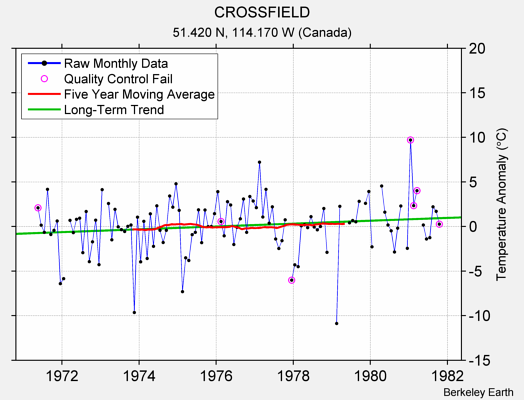 CROSSFIELD Raw Mean Temperature