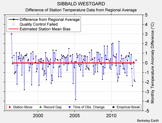 SIBBALD WESTGARD difference from regional expectation