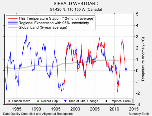 SIBBALD WESTGARD comparison to regional expectation