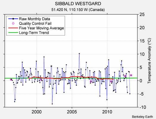 SIBBALD WESTGARD Raw Mean Temperature