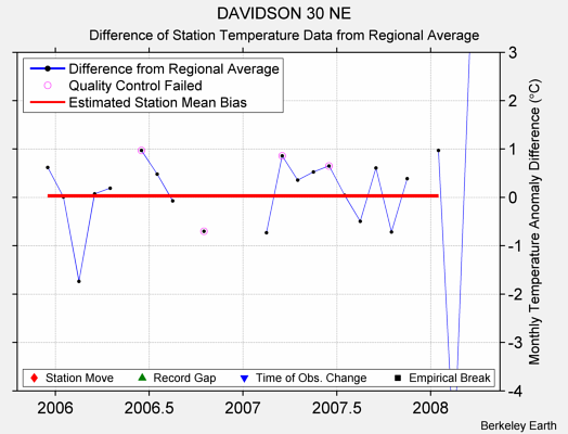 DAVIDSON 30 NE difference from regional expectation