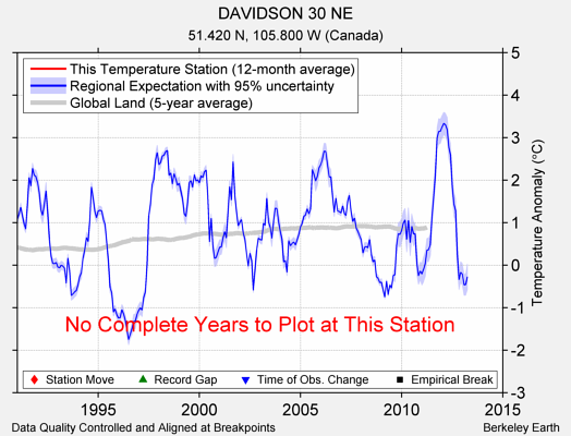 DAVIDSON 30 NE comparison to regional expectation