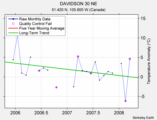 DAVIDSON 30 NE Raw Mean Temperature