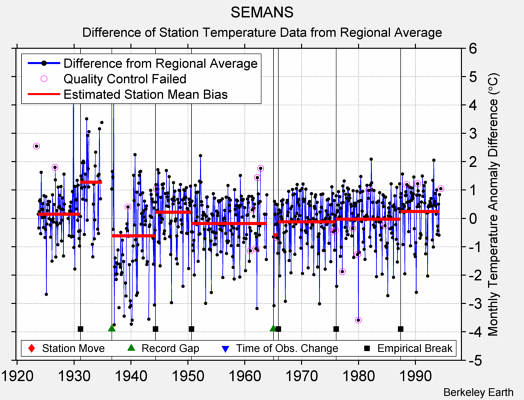 SEMANS difference from regional expectation