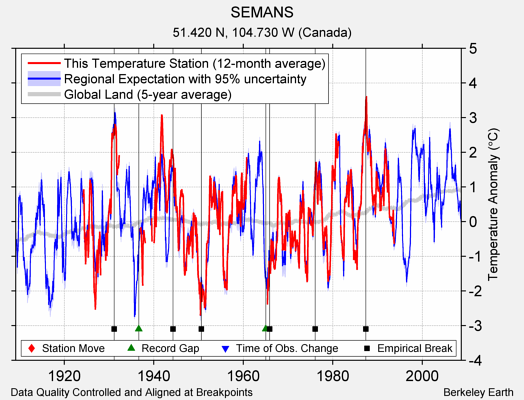 SEMANS comparison to regional expectation