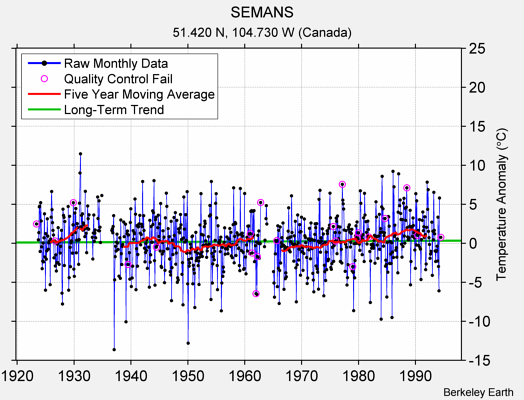 SEMANS Raw Mean Temperature